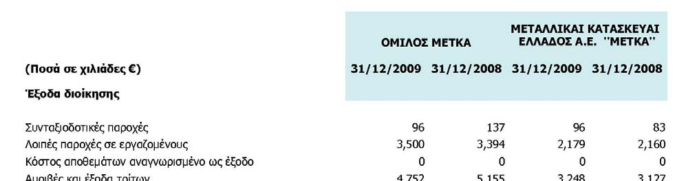 29. Παροχές στο Προσωπικό Ο αριθμός του απασχολούμενου