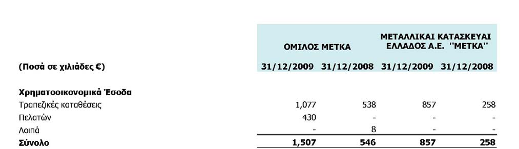 31. Χρηματοοικονομικά Έσοδα και Έξοδα Τα χρηματοοικονομικά έσοδα και έξοδα του Ομίλου και της Εταιρείας αναλύονται ως εξής: 32.