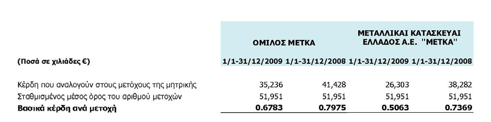 34. Κέρδη ανά μετοχή Τα βασικά κέρδη ανά μετοχή (εκφρασμένα σε ευρώ ανά μετοχή) για τον Όμιλο και την Εταιρεία έχουν ως εξής: Τα βασικά κέρδη ανά μετοχή υπολογίζονται διαιρώντας το κέρδος ή τη ζημία