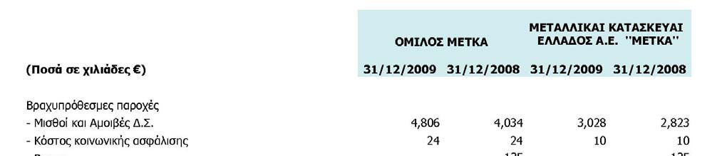 Τα έσοδα από τις λοιπές συνδεδεμένες επιχειρήσεις αφορούν κυρίως σε σύμβαση εκτέλεσης έργου κατασκευής σταθμού ηλεκτρικής ενέργειας για λογαριασμό της ΑΛΟΥΜΙΝΙΟ ΤΗΣ ΕΛΛΑΔΟΣ, της ENDESA HELLAS και της