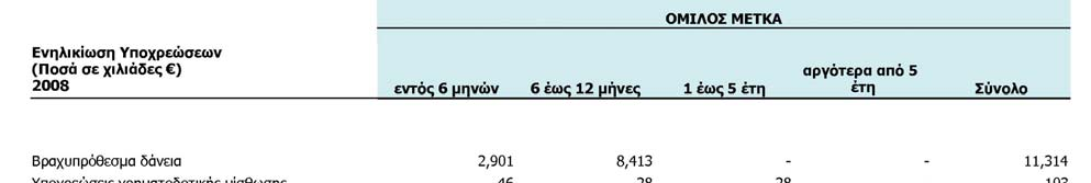 Υπάρχει συγκέντρωση του πιστωτικού κινδύνου από πελάτες, δεδομένου ότι ποσοστό 71,7% του ενοποιημένου κύκλου εργασιών διαμορφώνεται από έναν τρείς βασικούς πελάτες.