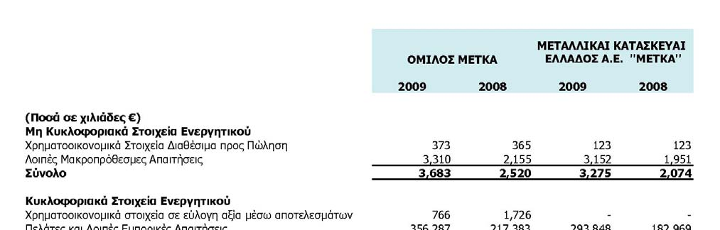 39.6 Παρουσίαση των χρηματοοικονομικών περιουσιακών στοιχείων και υποχρεώσεων ανά κατηγορία Η ανάλυση των χρηματοοικονομικών περιουσιακών στοιχείων και υποχρεώσεων έχει ως εξής: Ιεραρχία εύλογης