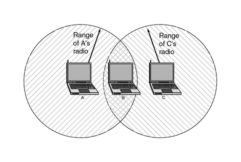 Ασύρµατο Τοπικό ίκτυο (Wirele Local Area Network)