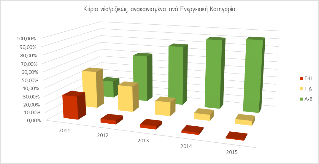 ΑΡΧΕΙΟ ΕΠΙΘΕΩΡΗΣΗΣ ΚΤΙΡΙΩΝ Έτος Πλήθος ΠΕΑ Εμβαδόν Συνολικής Επιφανείας κτιρίων (m 2 ) κατανάλωση kg CO 2 /m 2 Κατ. Πρ. Εν. Θέρμανση Εν. Ψύξη Εν. ΖΝΧ Εν. Φωτισμό Κατ. Πρ. Εν. ΑΠΕ και ΣΗΘ Ενέργειας Κτίρια Τριτογενούς Τομέα 2015 259 162.