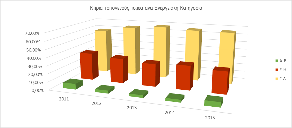 ΑΡΧΕΙΟ ΕΠΙΘΕΩΡΗΣΗΣ ΚΤΙΡΙΩΝ Έτος Πλήθος ΠΕΑ Εμβαδόν Συνολικής Επιφανείας κτιρίων (m 2 ) κατανάλωση kg CO 2 /m 2 Εν. Θέρμανση Εν. Ψύξη Εν. ΖΝΧ Κατ. Πρ. Εν. Φωτισμό Εν. ΑΠΕ και ΣΗΘ Ενέργειας 2015 9.