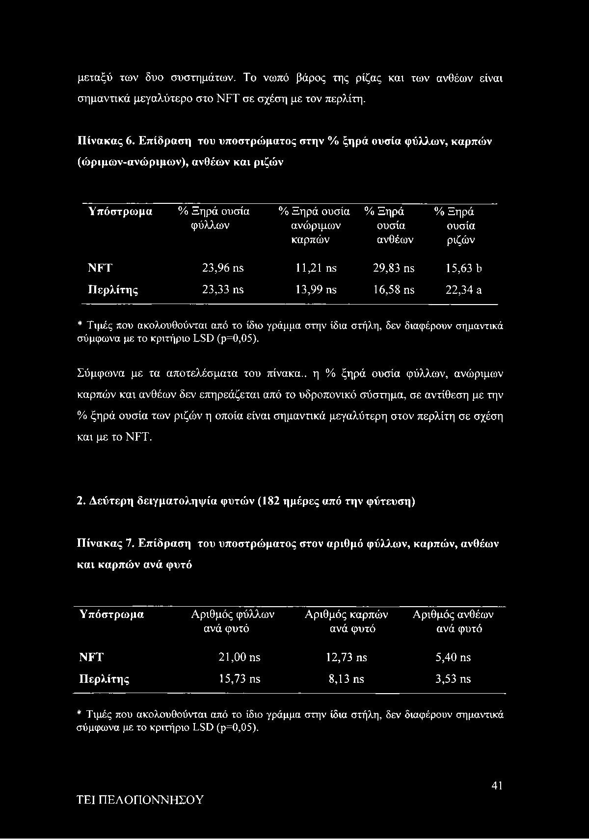 23,96 ns 11,21 ns 29,83 ns 15,63 b Περλίτης 23,33 ns 13,99 ns 16,58 ns 22,34 a * Τιμές που ακολουθούνται από το ίδιο γράμμα στην ίδια στήλη, δεν διαφέρουν σημαντικά σύμφωνα με το κριτήριο L SD