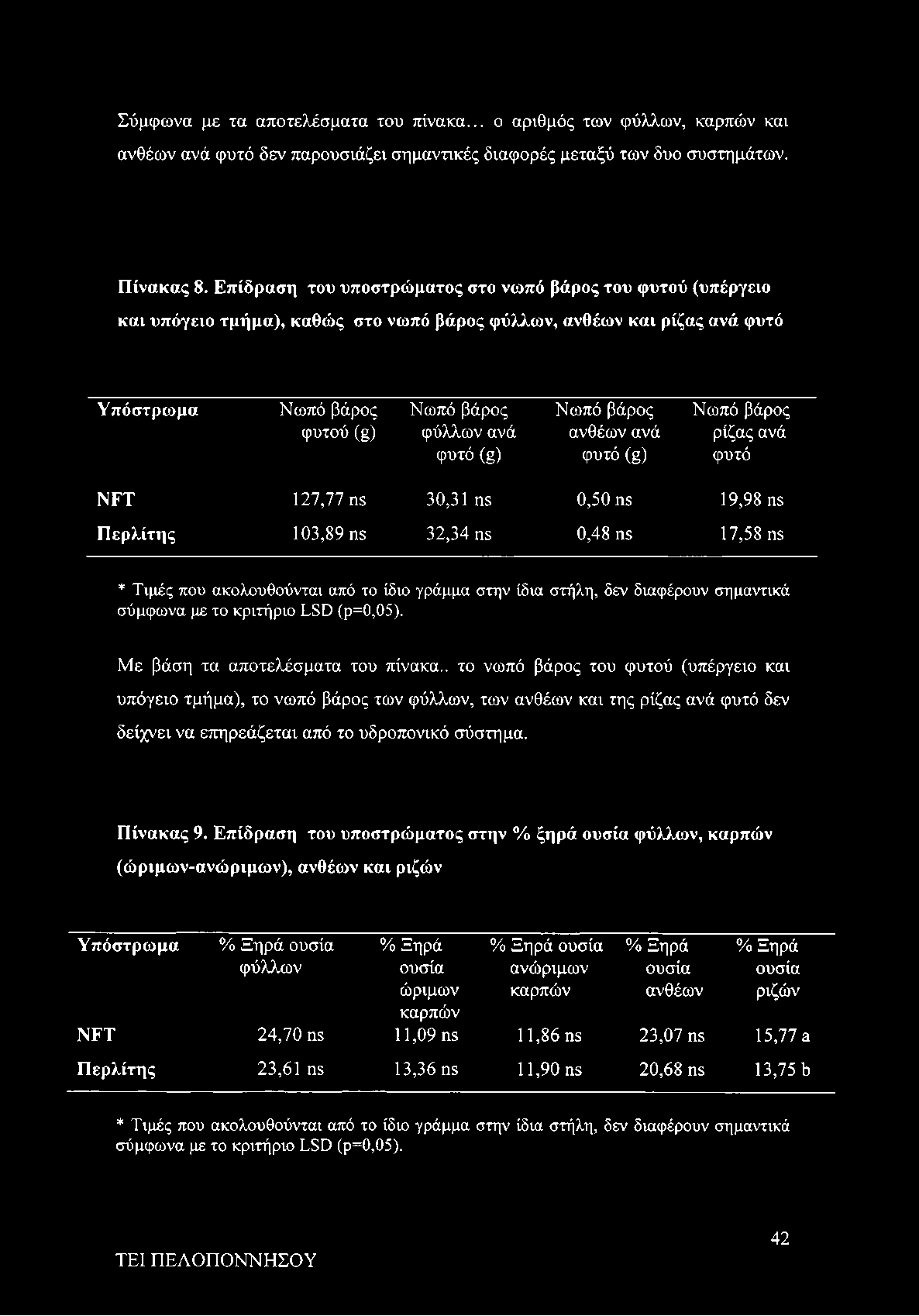 Νωπό βάρος ανθέων ανά φυτό (g) Νωπό βάρος ρίζας ανά φυτό NFT 127,77 ns 30,31 ns 0,50 ns 19,98 ns Περλίτης 103,89 ns 32,34 ns 0,48 ns 17,58 ns * Τιμές που ακολουθούνται από το ίδιο γράμμα στην ίδια