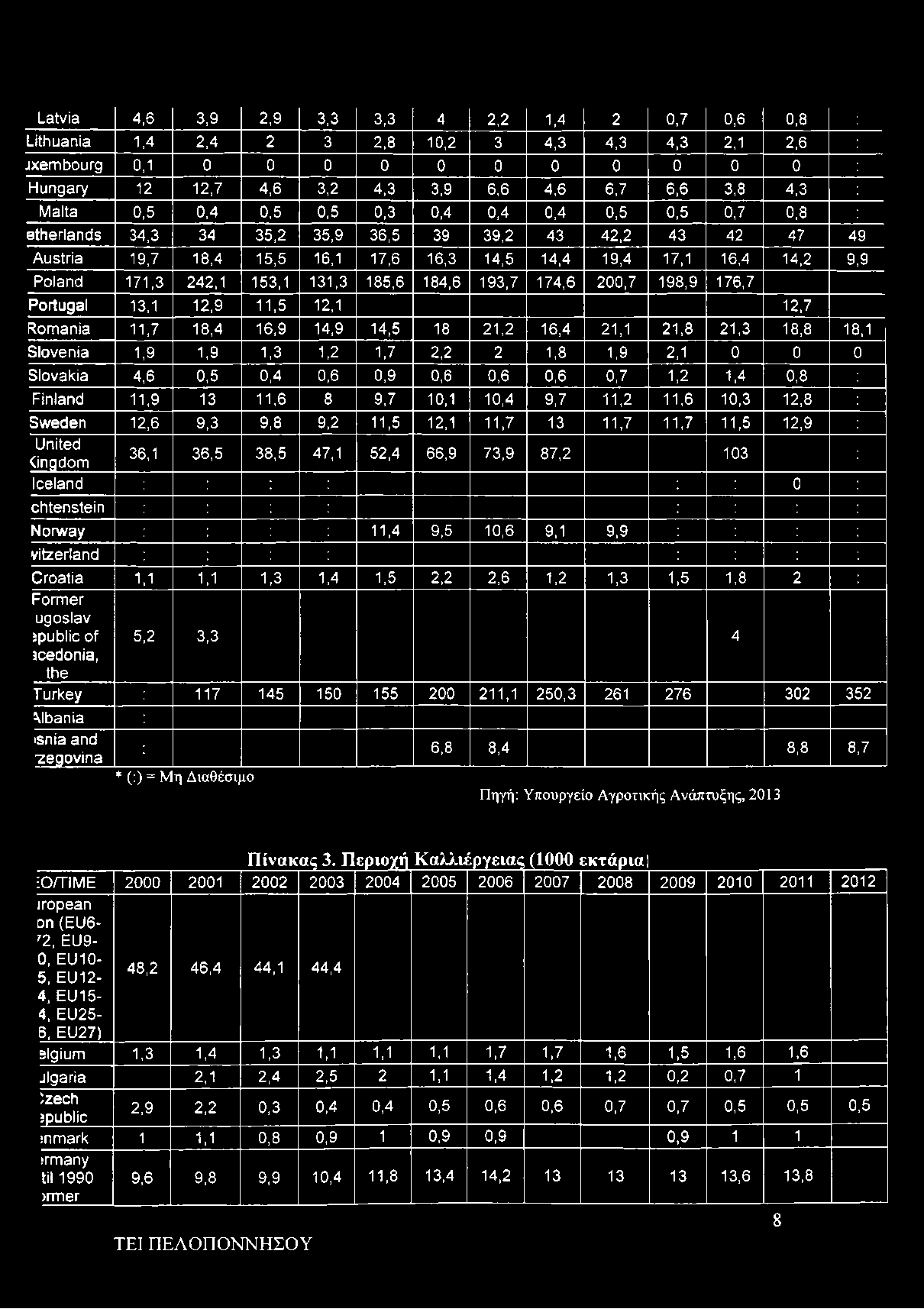 242,1 153,1 131,3 185,6 184,6 193,7 174,6 200,7 198,9 176,7 Portugal 13,1 12,9 11,5 12,1 12,7 Rom ania 11,7 18,4 16,9 14,9 14,5 18 21,2 16,4 21,1 21,8 21,3 18,8 18,1 Slovenia 1,9 1,9 1,3 1,2 1,7 2,2