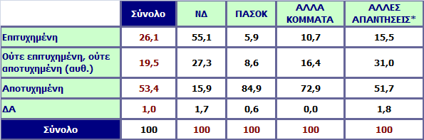 Ποια από τις λέξεις που θα σας διαβάσω χαρακτηρίζει τους δύο πρώτους μήνες διακυβέρνησης της χώρας από