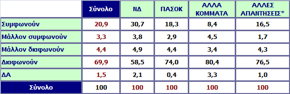 Συμφωνείτε ή διαφωνείτε με την πρόταση κανένας εργαζόμενος να μην παίρνει σύνταξη πριν συμπληρώσει το 65ο έτος της ηλικίας αν είναι άνδρας ή το 60ο αν είναι γυναίκα