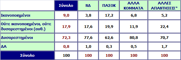 Είσαστε ικανοποιημένοι ή δυσαρεστημένοι από την αντιπολίτευση που ασκεί το ΠΑΣΟΚ; Ανάλυση