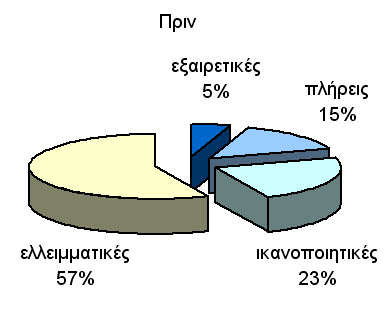 επιμορφούμενους / εν ενεργεία εκπαιδευτικούς της πρωτοβάθμιας και δευτεροβάθμιας εκπαίδευσης, κατά το σχολικό / εκπαιδευτικό έτος 2008-2009.