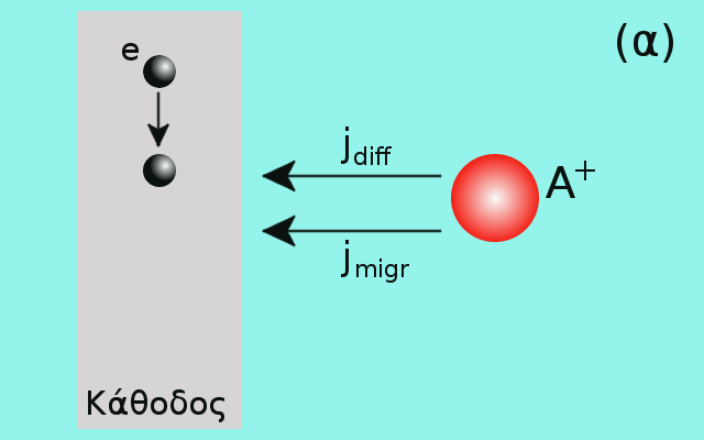 Σχήμα 2.4: Ροή σωματιδίων προς την ηλεκτροδιακή επιφάνεια (κάθοδο). Στην κάθοδο τα σωματίδια ανάγονται.