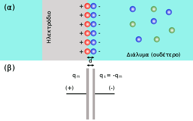 Σχήμα 3.3: Μοντέλο Helmholtz για τη δομή της διεπιφάνειας. (α) Μοριακή εικόνα και (β) ηλεκτρικό ανάλογο.