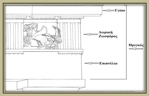 ), ορθώνεται η ρυθμική εξωτερική κιονοστοιχίαπερίσταση (εικόνα 20.) 46 κιόνων ύψους 10½ μέτρων. 19. Κρηπίδας, Στυλοβάτης, Ευθυντηρία (πηγή- βιβλίο: Μελέτη Αποκαταστάσεως του Παρθενώνος Μ. Κορρές- Χ.