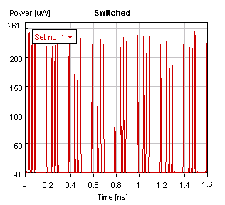 Για fwhm = 4 ps στη switched θύρα έχουµε Q = 5,70 db και στην unswitched θύρα έχουµε Q = 6,791 db (α) Σχήµα.3.