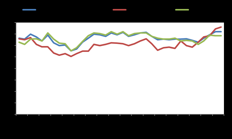 Macro GDP YoY % Infl YoY % Unemployment Eurozone 1,5 1,4 9,6 USA