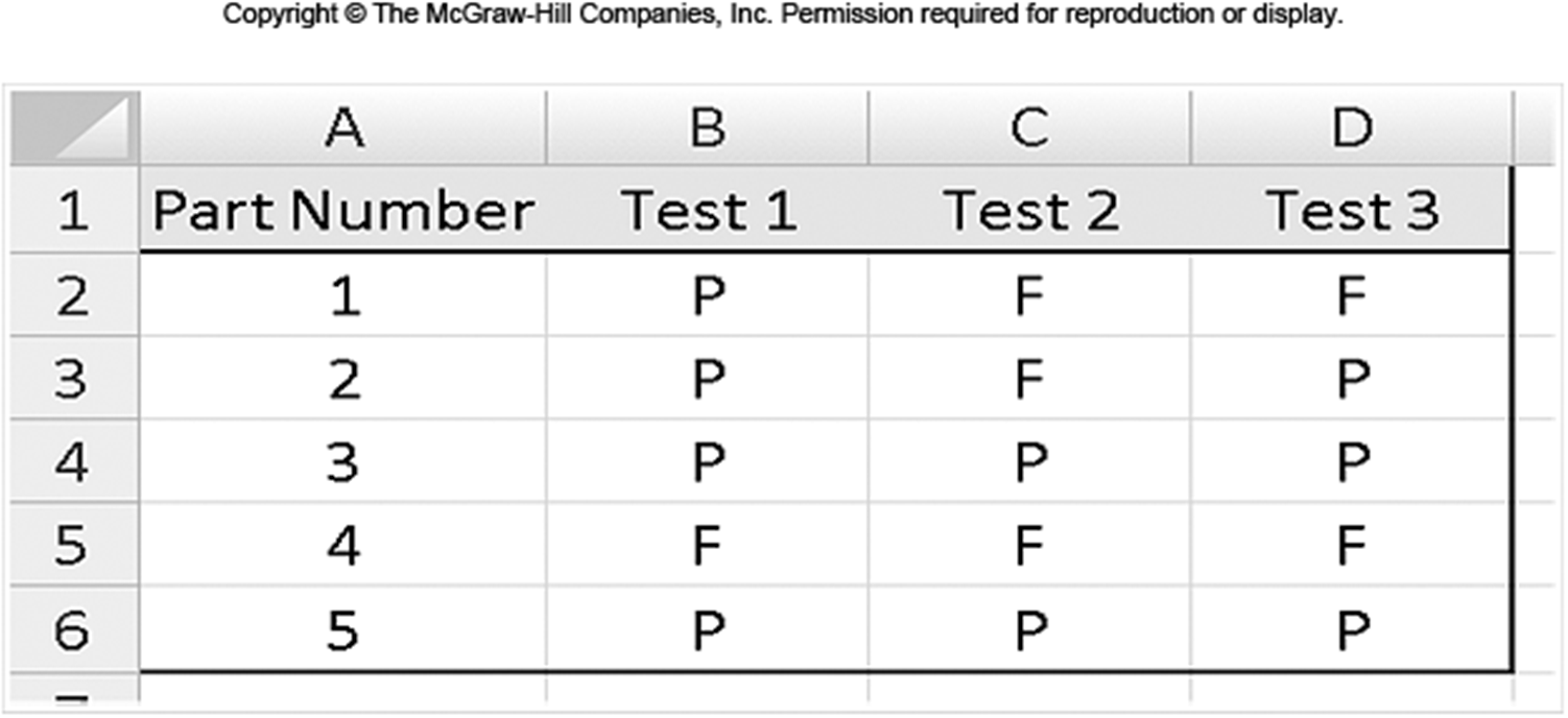Παράδειγμα Έχουμε 5 διαφορετικά αντικείμενα, τα οποία περνούν ποιοτικό έλεγχο εξετάζοντας κάποια τεστ. Κάθε τεστ παίρνει χαρακτηρισμό Pass (P) ή Failed (F).