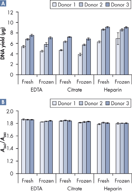 Δότης 1 Δότης 2 Δότης 3 Απόδοση DNA (µg) Φρέσκο Κατεψυγμένο Φρέσκο Κατεψυγμένο Φρέσκο Κατεψυγμένο EDTA Κιτρικό Ηπαρίνη Δότης 1 Δότης 2 Δότης 3 A 260 /A 280 Φρέσκο Κατεψυγμένο Φρέσκο Κατεψυγμένο