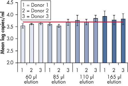Ιικές εφαρμογές αίματος Τα χαρακτηριστικά απόδοσης για ιικές εφαρμογές αίματος διενεργήθηκαν χρησιμοποιώντας δείγματα από δότες αίματος με εύρος αριθμού λευκών αιμοσφαιρίων από 4,0 έως 11,0 x 10 6