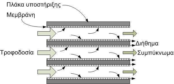 Σύστημα με Πλάκες και Πλαίσια Χαρακτηριστικά -Απόσταση μεταξύ των πλακών: <1.