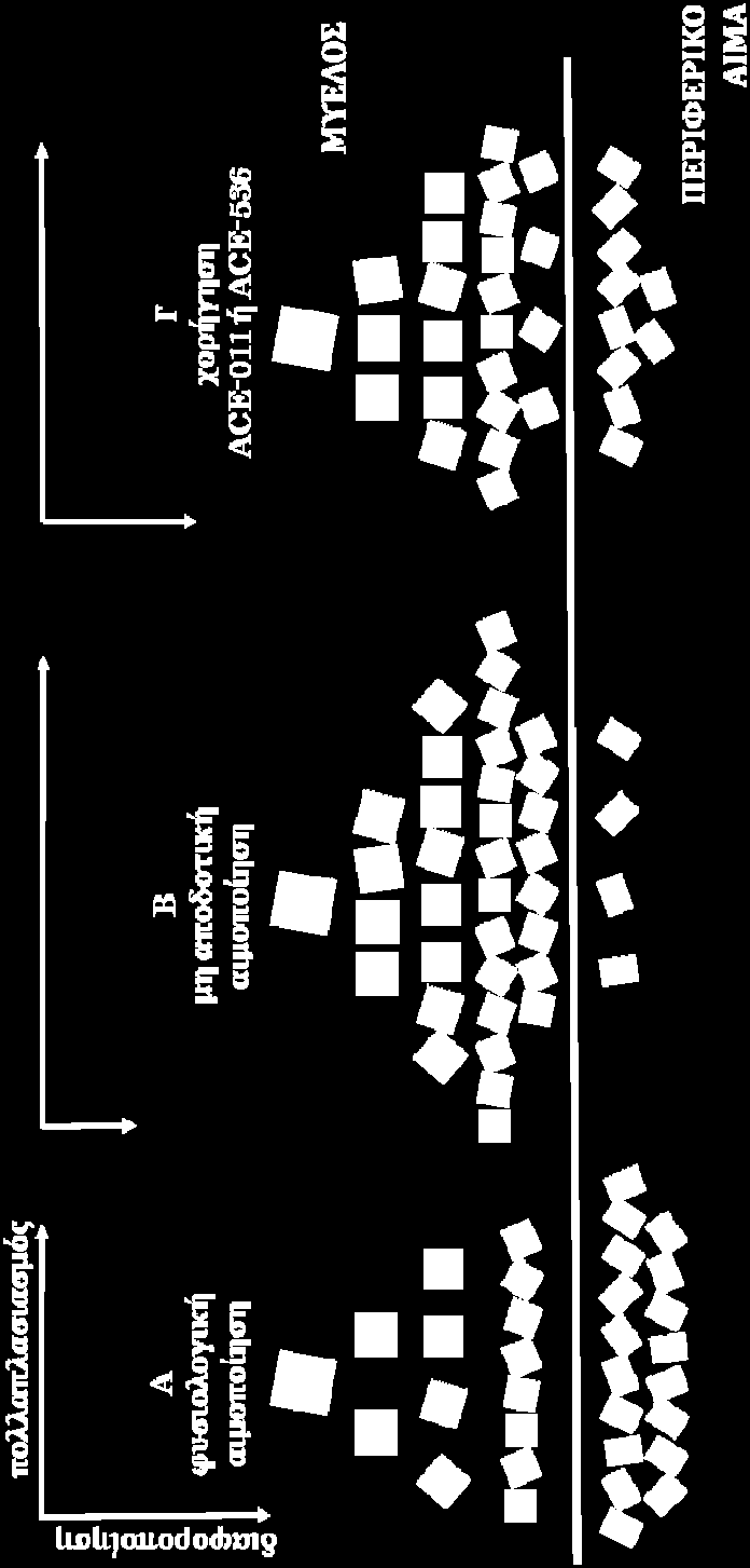 αιμόλυση Suragani RN et al. Blood. 2014;123:3864 72 Dussiot M et al. Nature Μedicine.