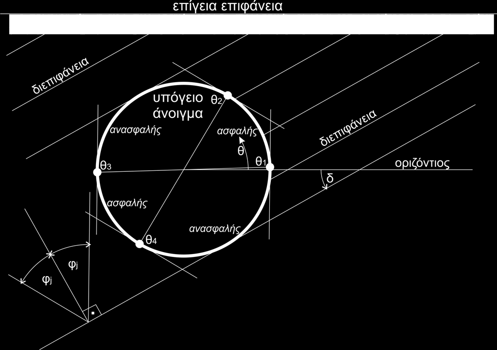 10 Σχήμα 7-7. Συμπεριφορά των στρωσιγενών πετρωμάτων γύρω από υπόγεια ανοίγματα 7.3.