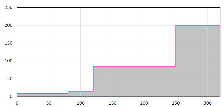 Το παραπάνω σχήμα παρουσιάζει ένα παράδειγμα για ΕΡ-ΕΓΕ τύπου Β. Ο σχεδιαστής της ΕΓΕ είναι ελεύθερος να μετατοπίσει περισσότερο τη γραμμή ορίου προς την γκρίζα περιοχή.