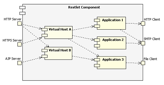 Εικόνα 10 Συστατικά, εικονικά hosts και εφαρµογέςπηγή: http://www.restlet.org/documentation/1.