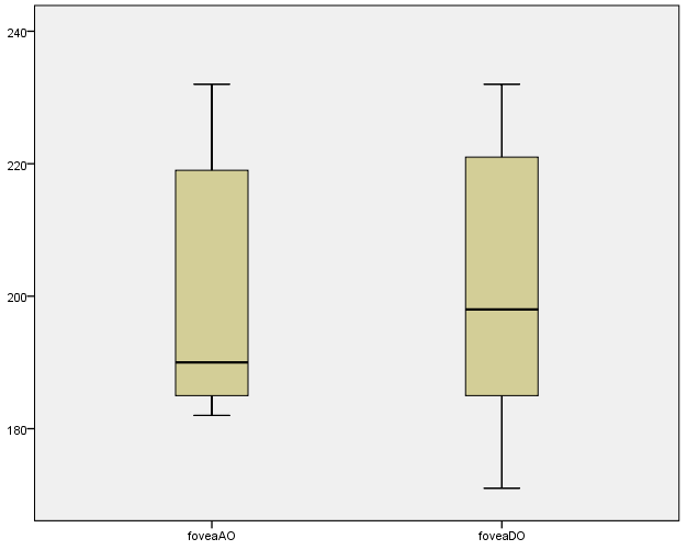 Σχήμα 7: Διάγραμμα Box and Whiskers όπου απεικονίζονται οι τιμές του πάχους του κεντρικού βοθρίου για το δεξιό (Δ.Ο) και για τον αριστερό (Α.Ο) οφθαλμό των εξεταζόμενων γυναικών.