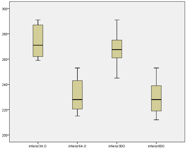Σχήμα 9: Διάγραμμα Box and Whiskers όπου απεικονίζονται οι τιμές του πάχους του κατώτερου τεταρτημόριου της ωχράς, σε