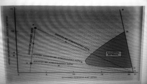 Εικόνα 1.11 Ευφλεκτικότητα αερίων υδρογονανθράκων οξυγόνου- αδρανούς αέριου Κάθε σημείο στο διάγραμμα απεικονίζει ένα αέριου υδρογονάνθρακα, ατμοσφαιρικού αέρα και α- δρανούς αέριου.