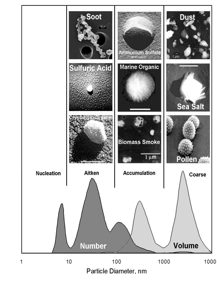 Aerosol Size Distribution It presents 3 modes : - «nucleation»: radius is between 0.002 and 0.05 mm. They result from combustion processes, photo-chemical reactions, etc.