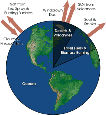 Aerosol Types and Origin Aerosol particles larger than about 1 mm in size are produced by windblown dust and sea salt from sea spray and bursting bubbles Aerosols smaller than 1 µm are mostly formed