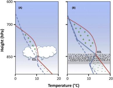 Fig. 1. Schematic depiction of the atmospheric effects of absorbing aerosols on convection and cloud formation: (A) without and (B) with the presence of absorbing aerosols in the PBL.