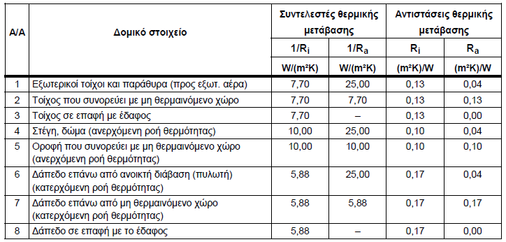 Πίνακας 3.8 : Τιμές συντελεστών και αντιστάσεων θερμικών μεταβάσεων.