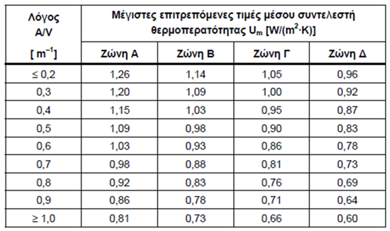 κτίρια σε κατηγορίες με κριτήριο την περίοδο έκδοσης οικοδομικής άδειας. Έτσι, υπάρχουν 3 γενικές κατηγορίες κτιρίων.