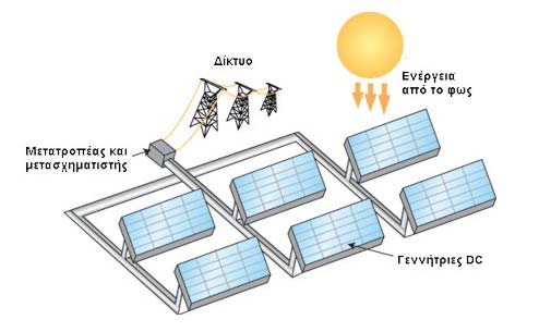 Στο ακόλουθο Σχήμα 5.12 παρουσιάζεται μια τυπική συστοιχία φωτοβολταϊκών panel διασυνδεδεμένα στο δίκτυο ηλεκτρικής ενέργειας, στο οποίο και φαίνεται η φιλοσοφία λειτουργίας τους. Σχήμα 5. 12 : Διασυνδεδεμένη συστοιχία Φωτοβολταϊκών διασυνδεδεμένη στο δίκτυο.