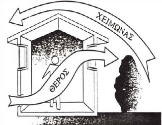 Σχήμα 2. 2 : Επιθυμητή επίδραση των ανέμων σε ένα κτίριο το χειμώνα και το καλοκαίρι.
