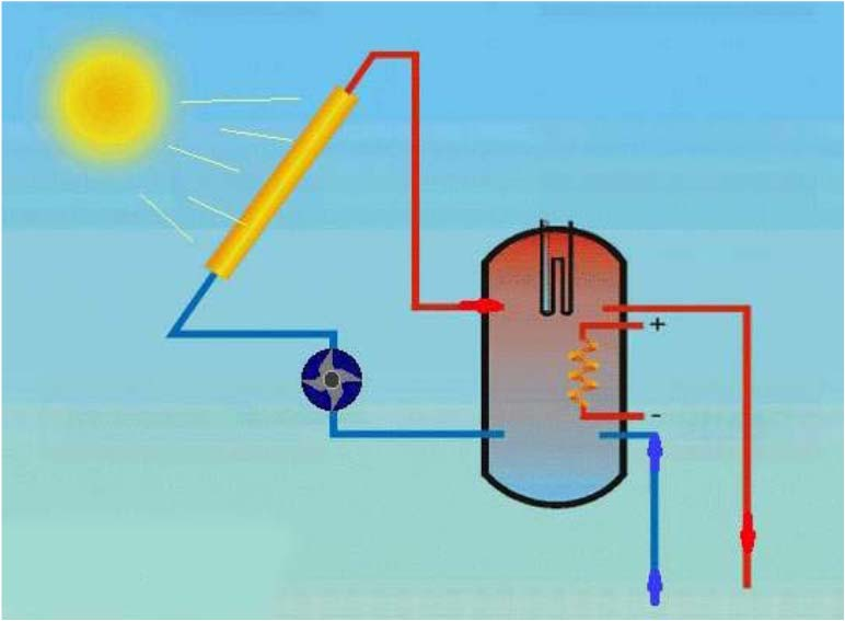Σχήμα 2. 13 : Αρχή λειτουργίας ενεργητικών ηλιακών συστημάτων.