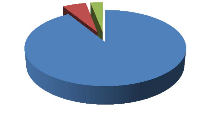 Α ΟΡΟΦΟΣ (ΓΡΑΜΜΑΤΕΙΑ) 6% Β ΟΡΟΦΟΣ (ΕΡΓΑΣΤΗΡΙΟ ΗΜΜΥ) 3% ΙΣΟΓΕΙΟ 91% Σχήμα 3. 17: Εκτίμηση κατανομής κατανάλωσης ενέργειας ανά όροφο-χώρο του κτιρίου Α.