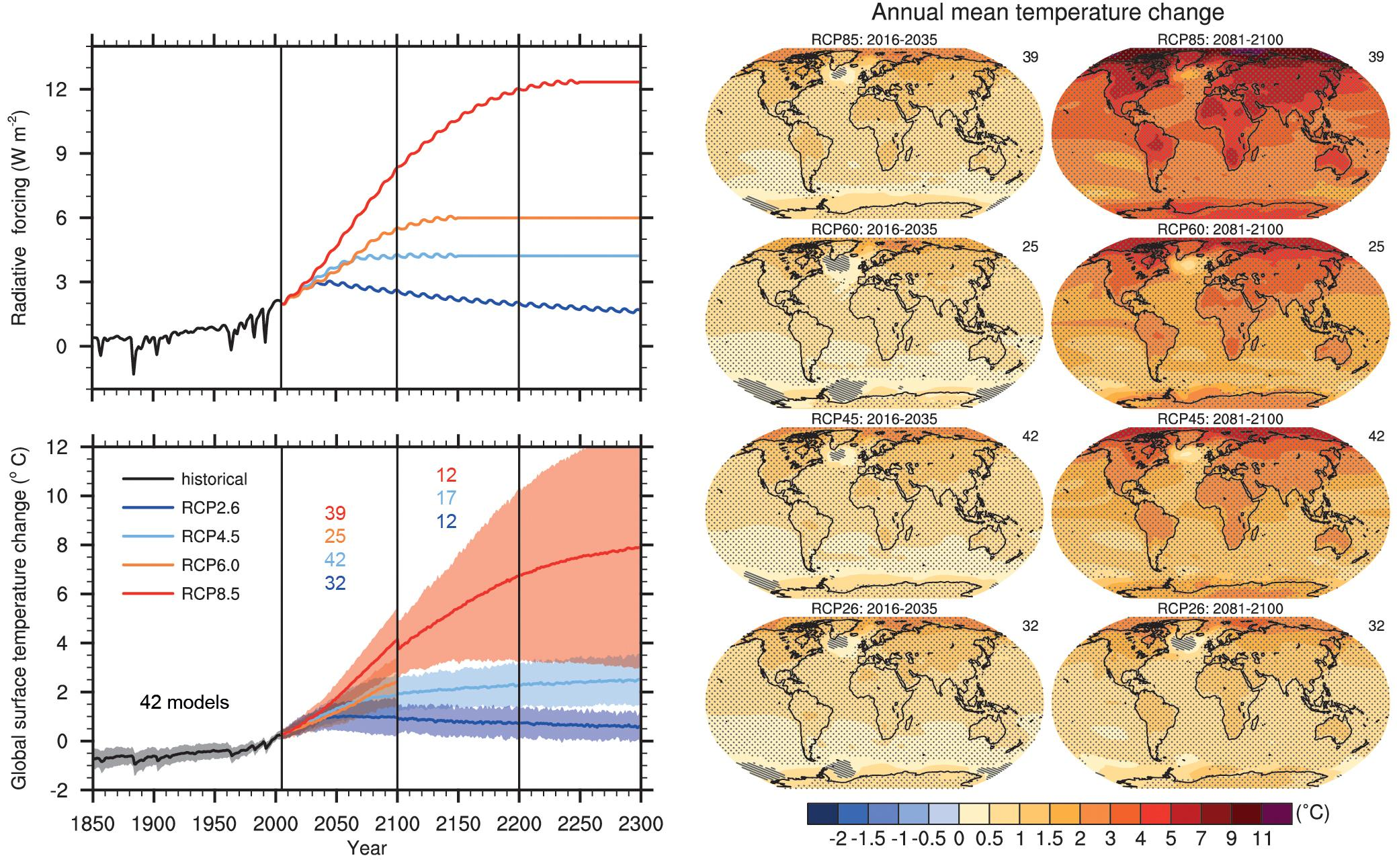 Πάνω αριστερά: Παγκόσμιο RFT για 4 RCP σενάρια σύμφωνα με το μοντέλο MAGICC. Κάτω αριστερά: Εκτιμήσεις της μεταβολής της παγκόσμιας θερμοκρασίας επιφανείας για 4 RCP σενάρια από διάφορα AOGCMs.