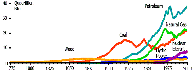 U.S. Energy Consumption By Energy Resource 1775-2000