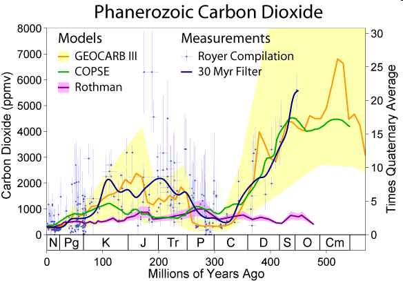Προϊστορία CO 2 στην ατμόσφαιρα της Γης Καινοζωική περίοδος Μεσοζωική περίοδος Παλαιοζωική περίοδος Επιδράσεις στο κλίμα κατά τη διάρκεια της Καινοζωικής περιόδου: Αύξηση της ηλιακής ακτινοβολίας (~0.