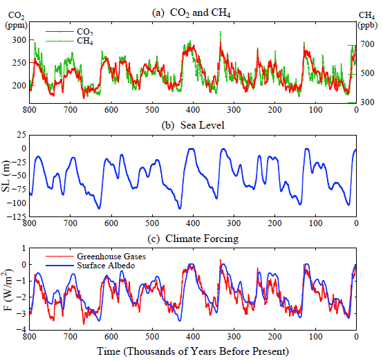 Μηχανισμοί ανάδρασης Περισσότερη ακτινοβολία Λιώσιμο των ωκεάνιων πάγων σκουρότερος ωκεανός απορροφά