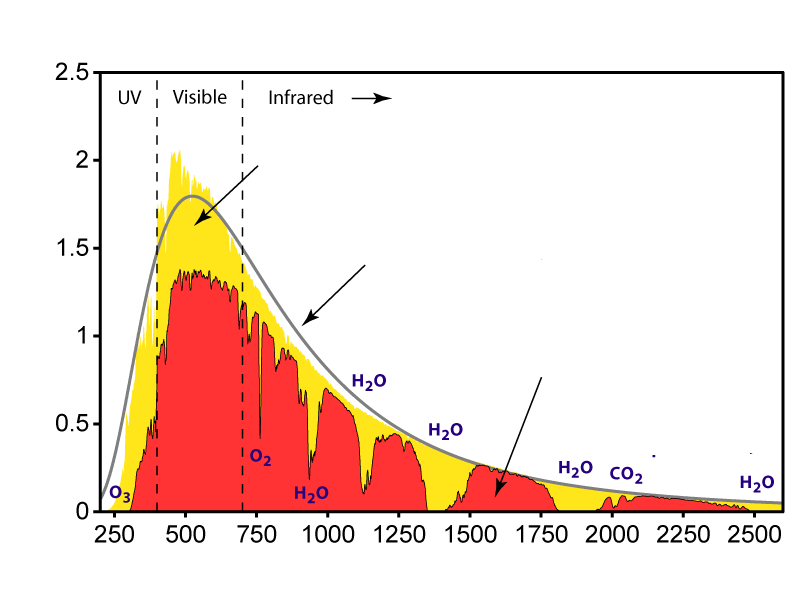 Hλιακή ακτινοβολία (Wm- Φάσμα ηλιακής ακτινοβολίας και απορρόφηση από τα συστατικά της ατμόσφαιρας Ηλιακή ακτινοβολία στην