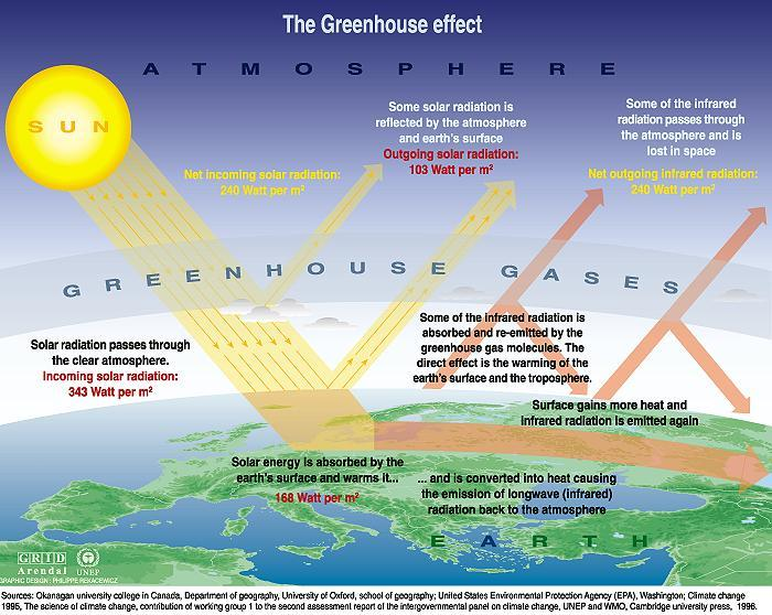 To φαινόμενο του Θερμοκηπίου είναι μια φυσική διαδικασία που εξασφαλίζει στη Γη μια σταθερή θερμοκρασία επιφάνειας γύρω στους 15 ο C.