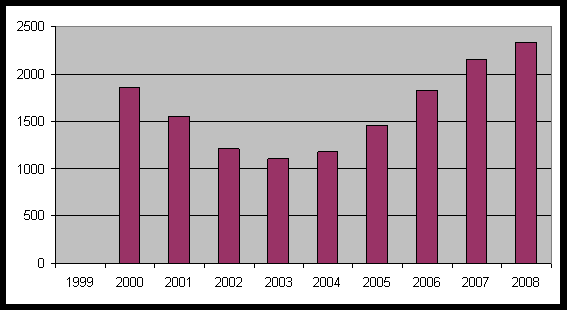 κατανομή Σομείς