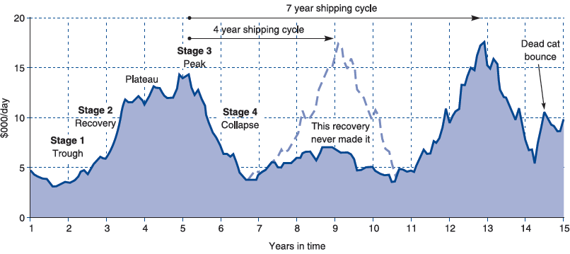 Σχήμα 8: Τα στάδια ενός τυπικού κύκλου της ναυλαγοράς ξηρού φορτίου χύδην. Πηγή: Stopford M. (2009), Maritime Economics 3rd edition, Routledge, London.