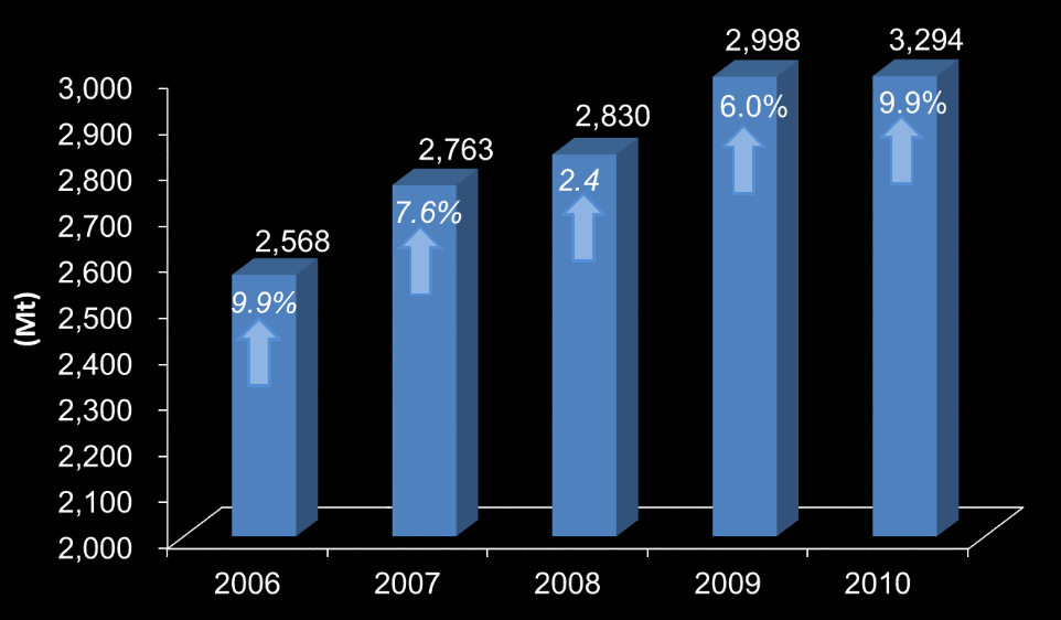 Παραθέτω σε αυτό το σημείο ένα διάγραμμα με την παγκόσμια κατανάλωση τσιμέντου την πενταετία 2006-2010. Τα ποσά είναι σε εκατομμύρια τόνους (mt).